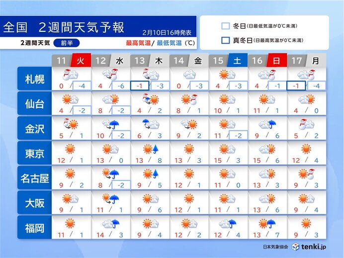 今週は暖気優勢　12日の雨雪で雪崩の危険性高まる　来週は再び寒気南下　2週間天気