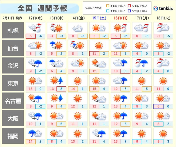 今週末にかけて気温上昇