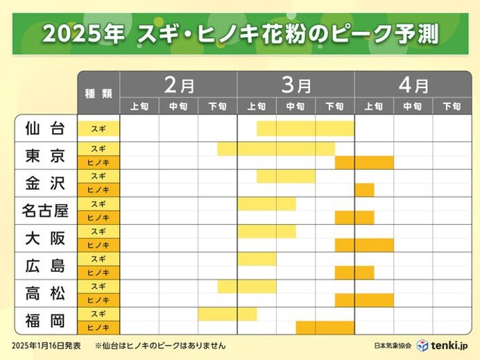 2月下旬から次第にスギ花粉のピークに