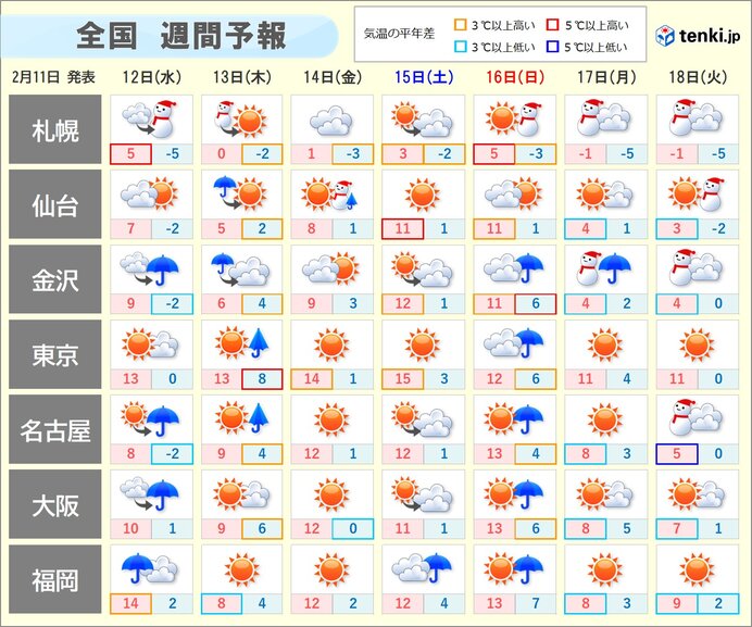 季節は一進一退　今週後半は3月並みの暖かさも　来週は再び強い寒気　大雪・厳寒