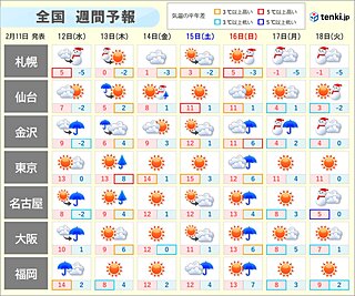 季節は一進一退　今週後半は3月並みの暖かさも　来週は再び強い寒気　大雪・厳寒