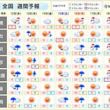 季節は一進一退　今週後半は3月並みの暖かさも　来週は再び強い寒気　大雪・厳寒