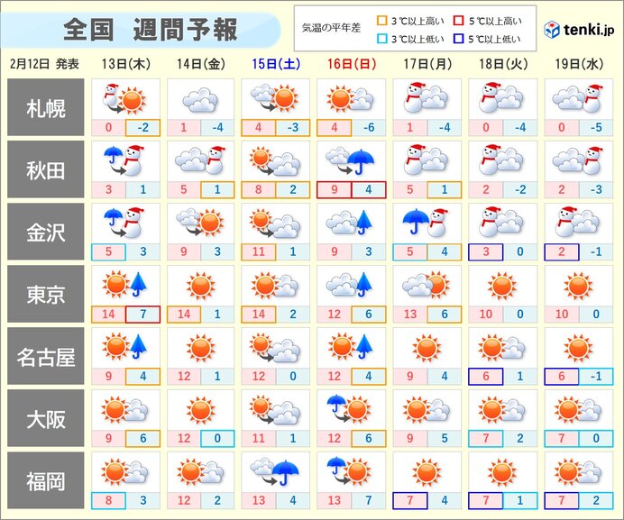 来週は厳しい寒さ