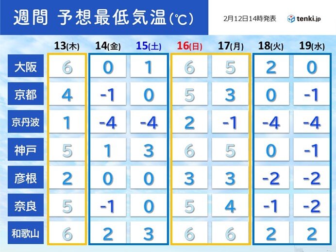 最低気温　変化が激しい　急な冷え込みに注意