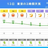 13日　東京は北風強く気温が急降下　朝は春でも昼は真冬　服装選びに注意