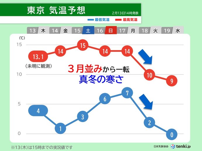 関東甲信　18日頃から寒波襲来で真冬の寒さ　2月末まで低温傾向　春の訪れは?