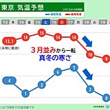 関東甲信　18日頃から寒波襲来で真冬の寒さ　2月末まで低温傾向　春の訪れは?