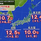 今日14日　西～東日本は広く晴天　気温上昇でチョコっと春の気分　空気乾燥に注意