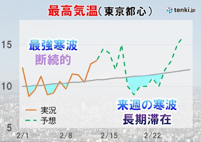 激しい寒暖差　週末にかけて3月並み