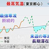 関東　強烈寒波の影響は18日頃から　10年に1度レベルの低温・大雪に警戒