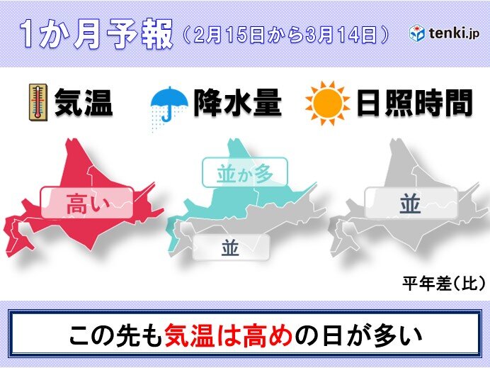 北海道の1か月予報　気温は高めに経過　3月の雪解けは早そう