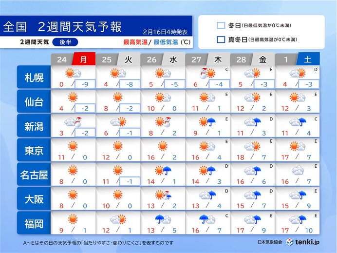 25日以降は寒さ和らぐ　なだれや落雪に注意