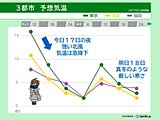 17日の午後は各地で気温が急降下　明日18日は関東も含めて全国で極寒　寒さ長期戦