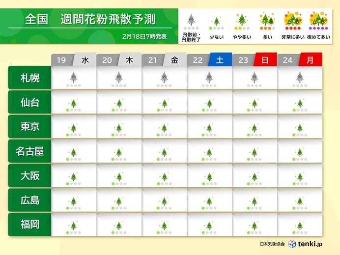 長引く寒波のあと、3連休明けは花粉が大量飛散か　早めの花粉対策を