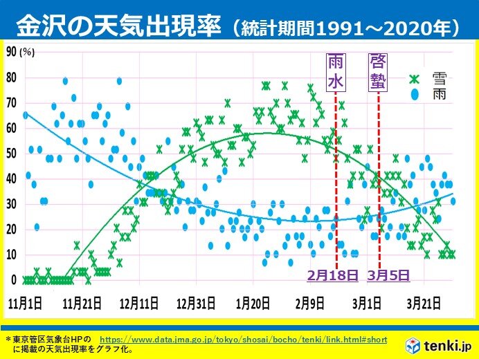 18日は二十四節気の「雨水(ウスイ)」だが　季節の歩みはスローペース