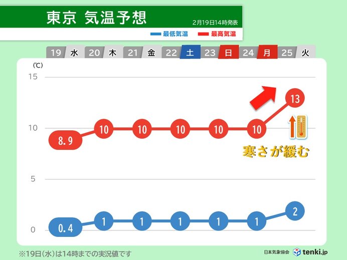 今回の寒波に伴う厳しい寒さは24日(月)まで　25日(火)以降は寒さが緩む