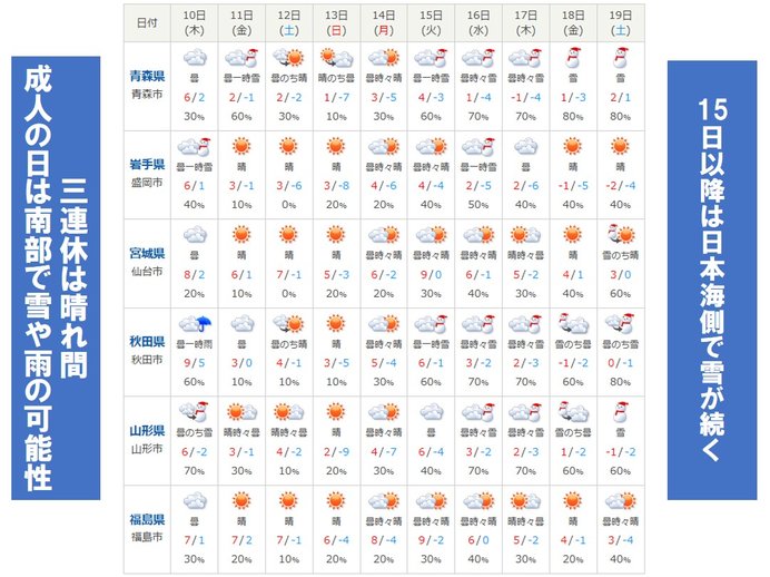 連休明けは荒れた天気 再び大雪か 東北 気象予報士 高橋 香純 2019年01月10日 日本気象協会 Tenki Jp