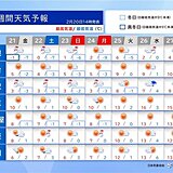 3連休は真冬の寒さ　日本海側は大雪　週明けは一転「春の陽気」に　花粉飛散も本格化