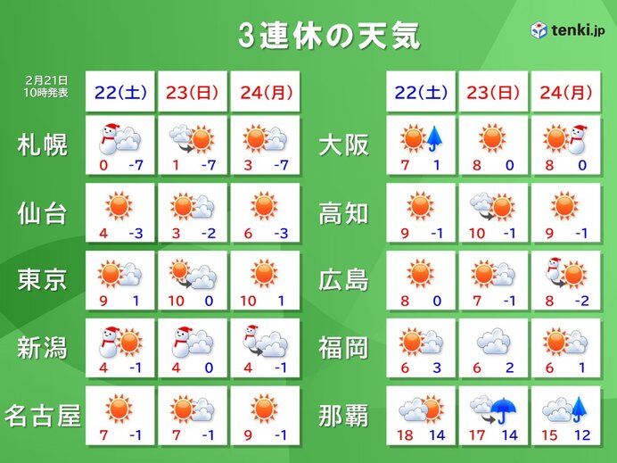 3連休　太平洋側は空気の乾燥が続く