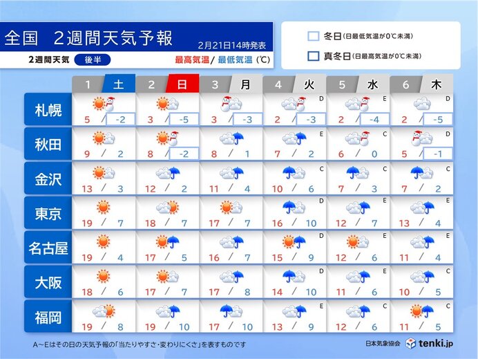3月1日以降　雨の降る日が多い　寒暖差に注意