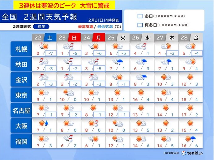 3連休は寒波のピーク　大雪による交通障害に警戒　連休明けは気温上昇で花粉本格飛散