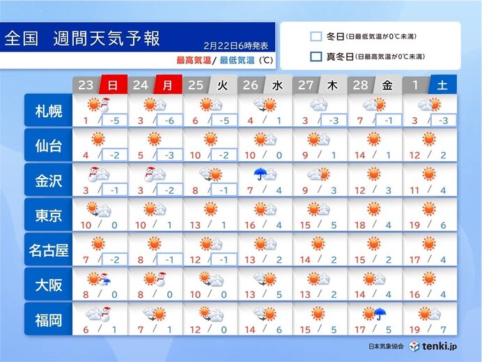 3連休明けは気温上昇　春本番の陽気に