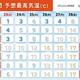 3連休中は今冬一番の寒さの所も　連休明けは気温急上昇　3月スタートは東京20℃