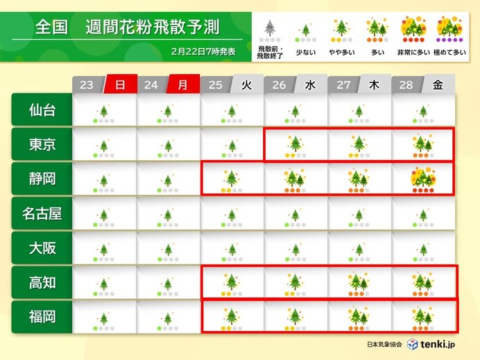 3連休明けからスギ花粉急増　「非常に多い」所も　3月上旬から関東～西日本ピークへ