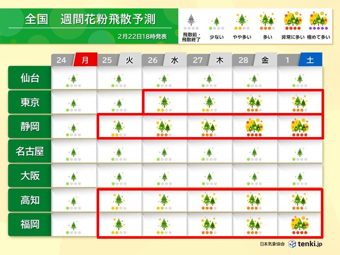 3連休明けから気温上昇　花粉の飛散が本格化