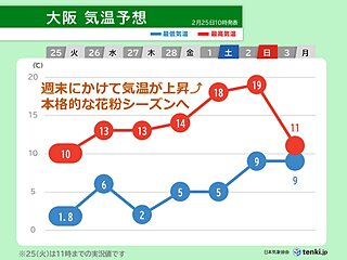 週末は20℃予想も　今週の近畿は気温が右肩上がり　本格的なスギ花粉シーズンが到来