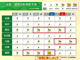 3月スタートとともにスギ花粉ピークか　1日・2日は4月並みの暖かさ　早めの備えを