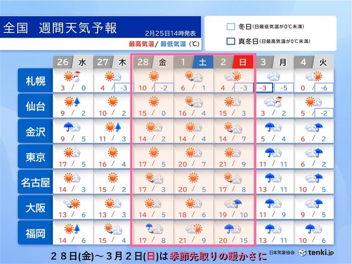3月1日(土)頃が暖かさのピーク　卒業式は季節先取りの陽気に　花粉飛散が本格的に進む