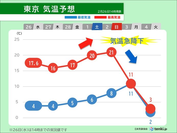 3月2日(日)にかけて春本番の暖かさに　ひな祭りは急に寒く