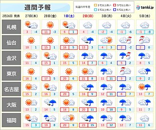 今週末は春本番の暖かさ　来週は広く冷たい雨　関東は雪の可能性　真冬の寒さに逆戻り