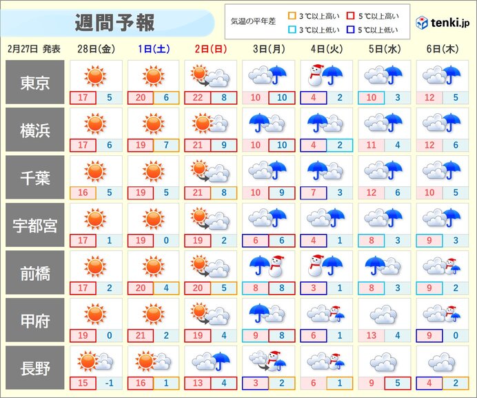 週間　寒暖差大　3日以降は冷たい雨　雪の所も
