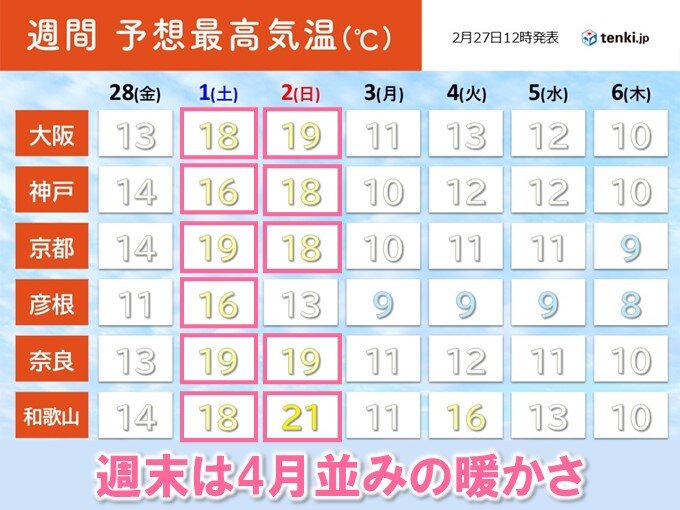 週末は春本番の暖かさ