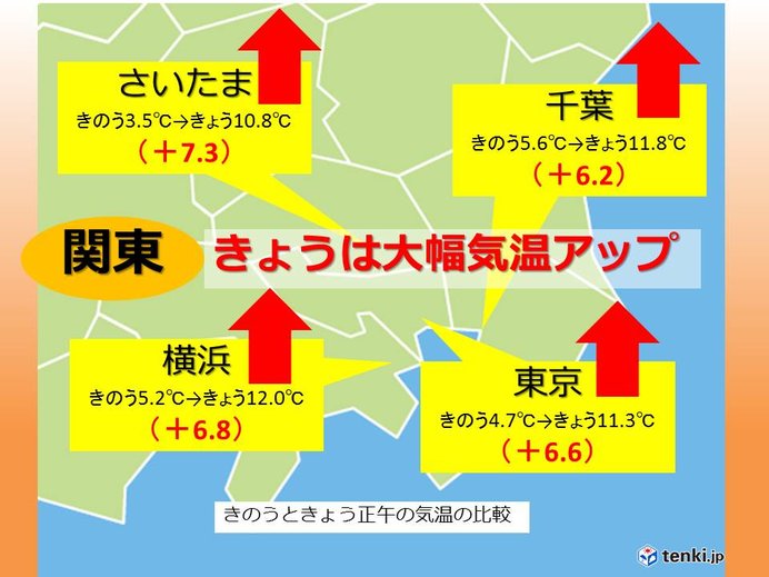 関東の気温　きのうより7度前後アップ