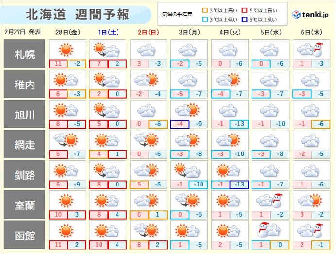 1週目(3月1日～7日)　来週はいったん寒さが戻る　3日は広く真冬日に