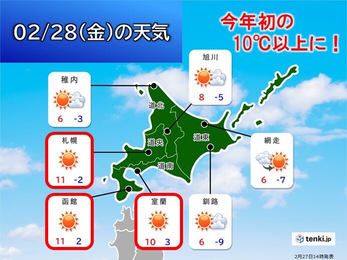 明日28日の北海道は今年初の10℃以上　札幌は2月3位に?　3月は寒暖差に注意を