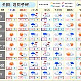 関東の週間　土日は東京で20℃　週明けは天気と気温一変　気温急降下で東京で雪も