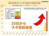 東京でスギ花粉が急増　週末は関東甲信・四国・九州で非常に多い予想　しっかり対策を