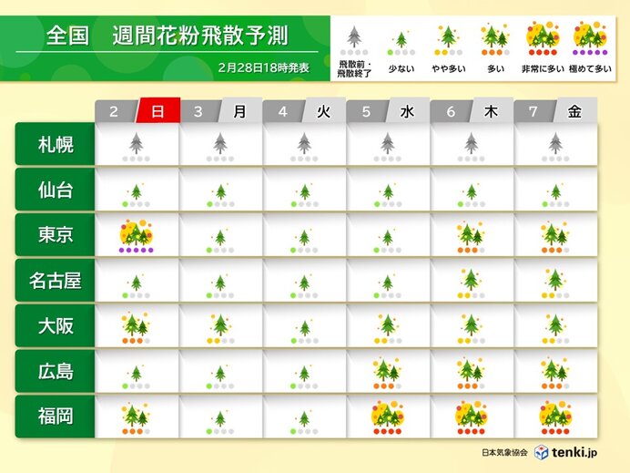 明日2日も関東は「極めて多い」