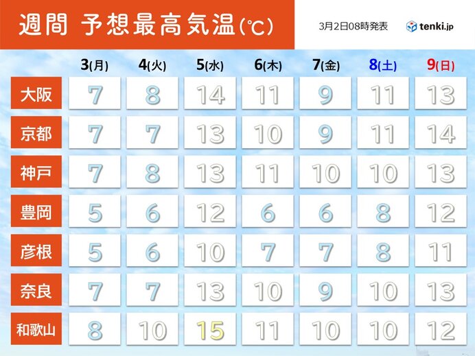 今週の近畿地方は気温の変化大　寒の戻りに注意　北部や山沿いを中心に雪の降る所も