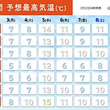 今週の近畿地方は気温の変化大　寒の戻りに注意　北部や山沿いを中心に雪の降る所も