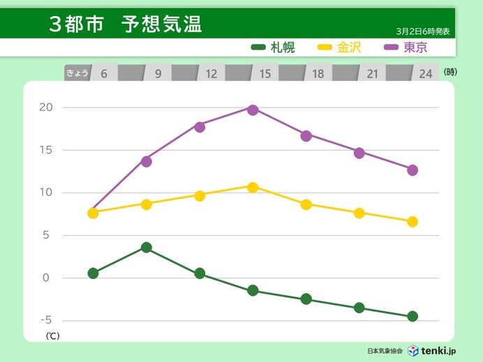 日中　4月並みの暖かさの所が多い