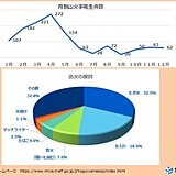 3月と4月は一日平均約8件の山火事が発生　今週後半からは再び空気乾燥