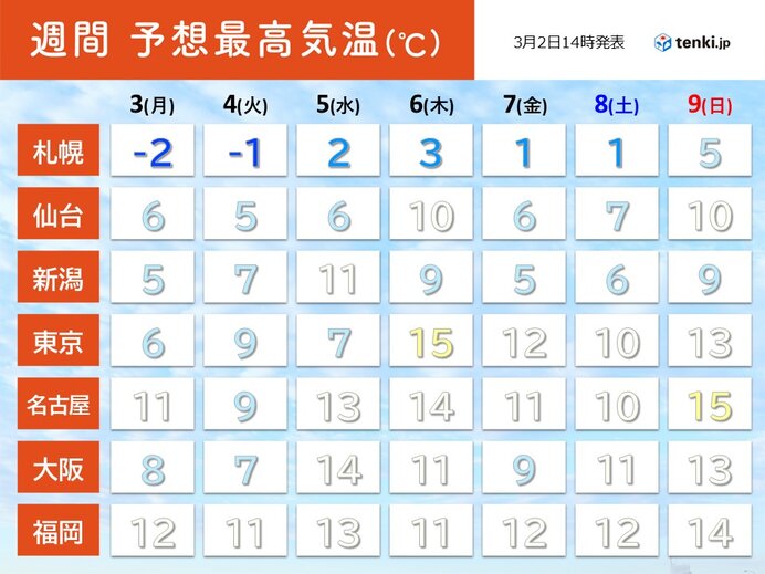 寒暖の大きい一週間　体調管理に注意