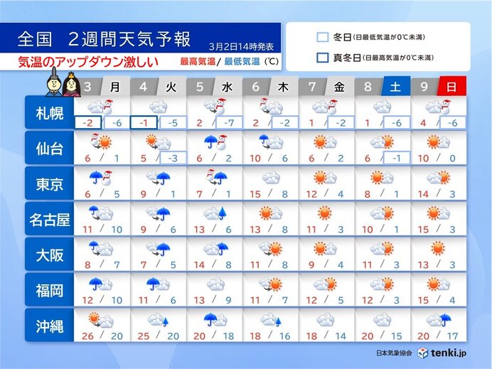 明日3日は気温が大幅ダウン　東京都心6℃　全国的に冷たい雨　関東の平野部では雪か