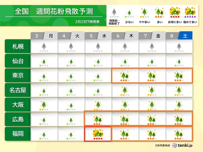 今週後半はスギ花粉が大量飛散