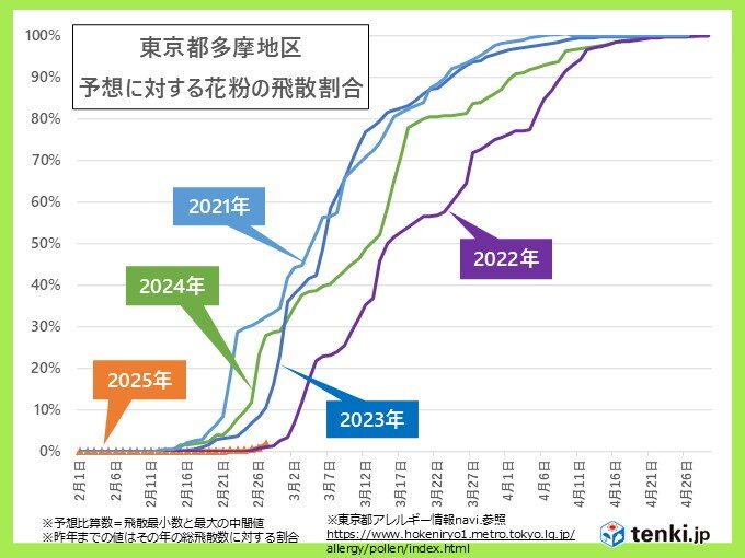 東京はまだ飛散予想の2パーセントしか飛んでいない